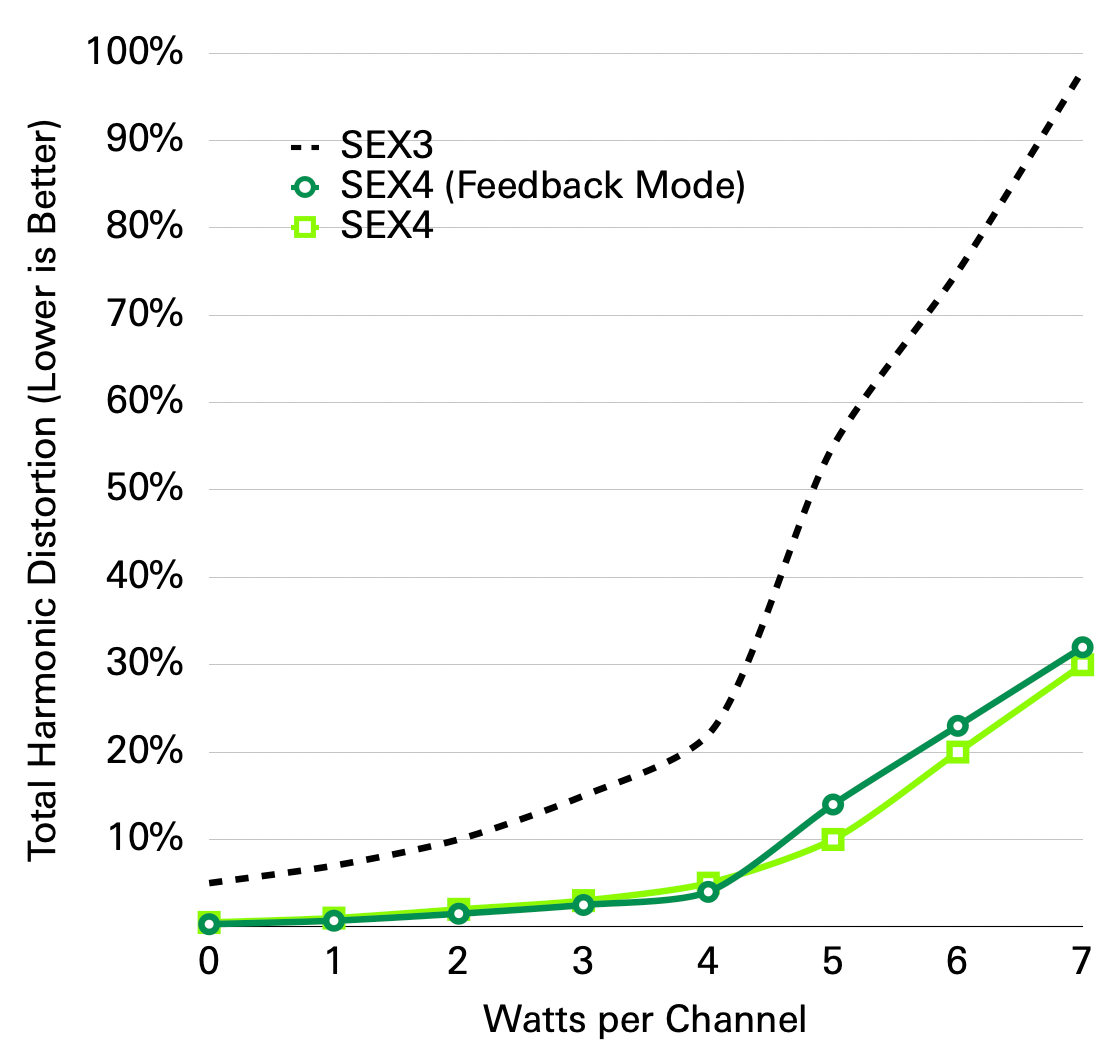 Graph showing total harmonic distortion versus watts per channel for SEX3, SEX4, and SEX4 (Feedback Mode).